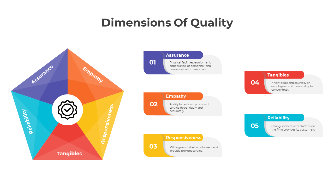 Dimensions Of Quality PowerPoint And Google Slides