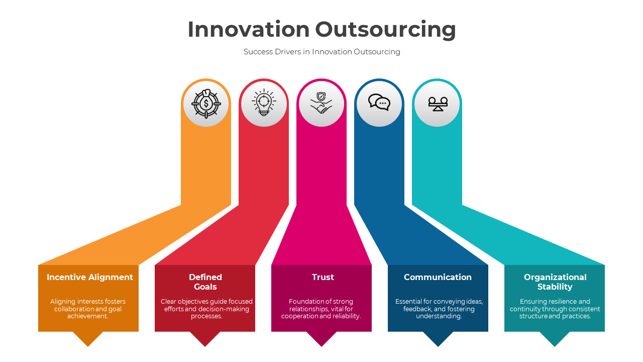 Innovation Outsourcing PowerPoint And Google Slides