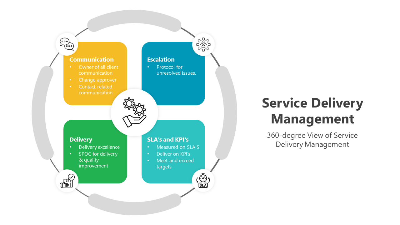 Service Delivery Management PPT And Google Slides Templates