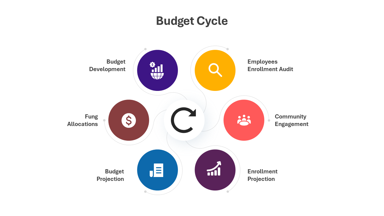 Editable Budget Cycle PPT And Google Slides Templates