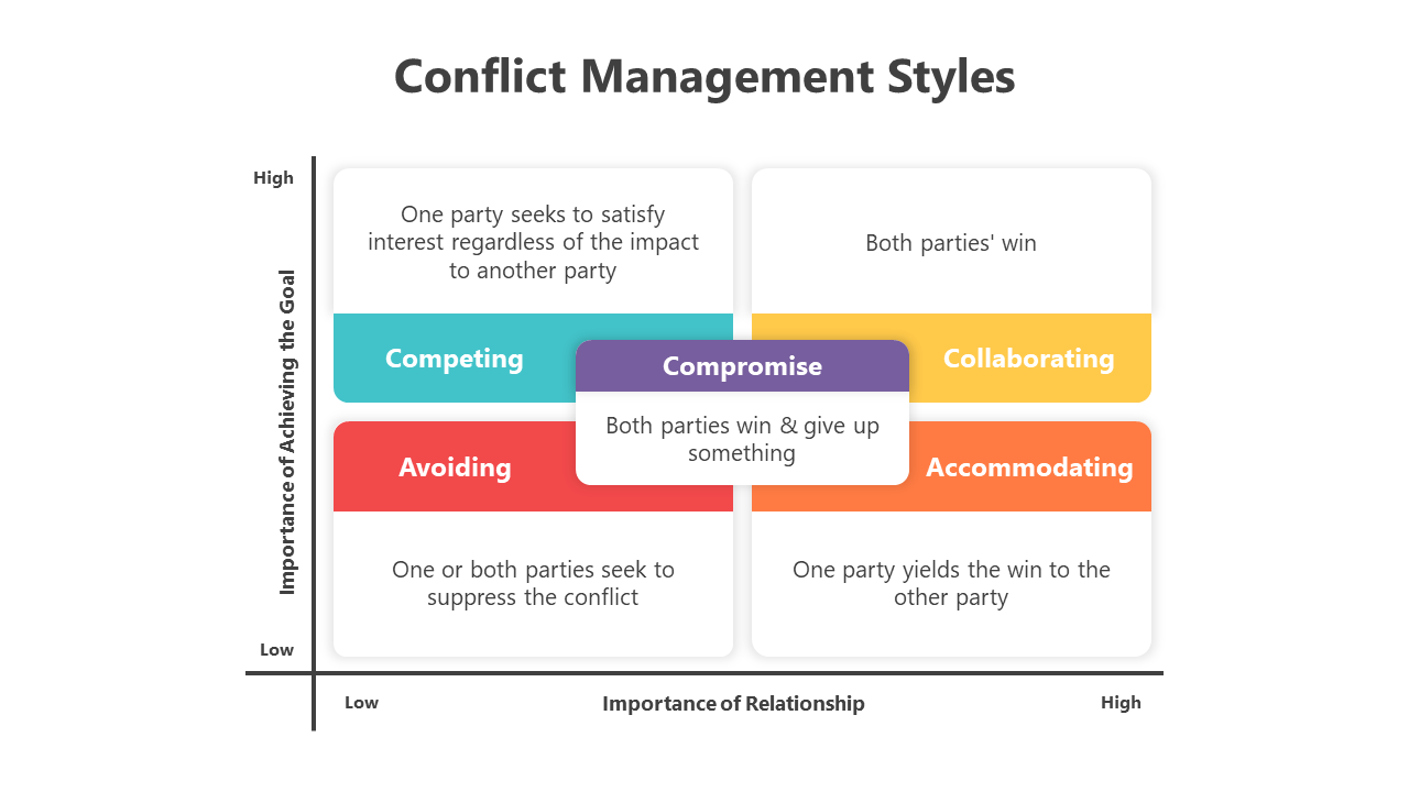 Conflict Management Styles