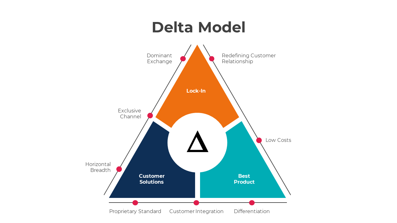 Delta Model