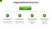 Agriculture Business Plan with green accents, farm photos, tractor image, rounded shapes, charts and financial layouts. - slide 8