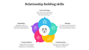 Multi colored flower shaped diagram outlining five relationship building skills with icons and brief descriptions.
