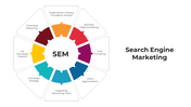 Search engine marketing diagram slide with a central SEM label and segments outlining key components on a white backdrop.