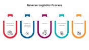Infographic illustrating reverse logistics with sections for returns, reselling, repairs, disposal, and replacements.