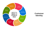 100929-customer-identity-02
