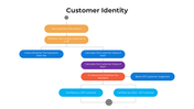 100929-customer-identity-04