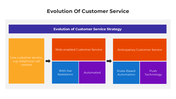 Customer service evolution slide showcasing live, web-enabled, and anticipatory approaches with automation options.