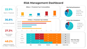 Dashboard visualizing risk percentages, analysis progress, top vulnerabilities, and action plans using graphs and heat maps.