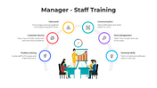 Circular infographic with icons for staff training skills surrounding a central scene of a manager presenting.