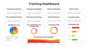 Dashboard layout with training KPIs, pie charts, and bar graphs showing placeholders for metrics and trends.