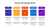 101506-history-of-supply-chain-01