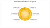 Circular yellow process diagram with six labeled segments, each connected to descriptive text on a white background.