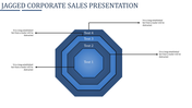 Layered blue octagonal shapes with labeled sections, connected to four descriptive text on all sides using lines.