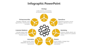 Infographic with a central gear icon surrounded by seven yellow numbered segments, each labeled with business strategies.