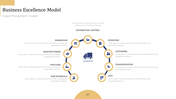 Supply chain management slide featuring a central logistics icon and circularly arranged nodes with labels and descriptions.