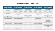 Escalation matrix table listing issues, with assigned escalation roles and timelines.