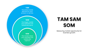 TAM SAM SOM infographic with blue circles, text holders, market sizing visuals, and clean business layout.