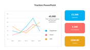 Traction slide with three-color line graph and summary boxes showing 23,500 mentions, 2,500 visits, and €650 income.
