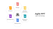 Agile methodology graphic with seven hexagons around a central icon, each labeled with a step from analysis to release.