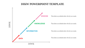 DIKW model with upward slanting arrows labeled data, information, knowledge, and wisdom along a diagonal axis. 