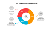 TAM SAM SOM infographic with market size diagram, addressable market, available market, and obtainable market.