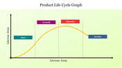 A product life cycle graph showing four stages from introduction to decline, with Liberum Irisin as the label on both axes.