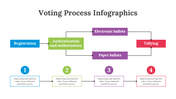 Infographic slide illustrating the voting process with steps from registration to tallying with placeholder text.
