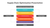 A structured colored diagram illustrating the supply chain optimization process, highlighting many sections.