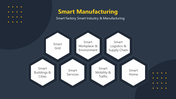 Dark blue slide with yellow text and seven hexagonal white shapes outlining key aspects of smart manufacturing.