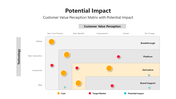 Product innovation impact by technology from base to radical and customer value from no change to new core product.
