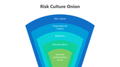 Risk Culture Onion model illustrates 5 layers: Personal Predisposition to Risk, Ethics, Behaviors, Culture, and Risk Culture.