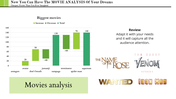 Bar chart comparing increases and decreases for movies like Avatar and Aquaman, with title logos below.