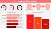 KPI dashboard highlighting supplier statistics using donut charts, order-to-invoice process, and bar charts.