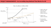 Visual of project phases and value generation over time, with milestones labeled as planning, detailing, and implementation.