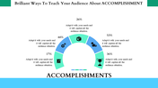 A process flow slide showing percentages of accomplishment with icons for tools, transport, achievement, and creativity.
