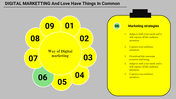 Digital marketing slide with a yellow petal shaped diagram labeled 01 to 09 and a clipboard style text box on the right.