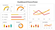 Dashboard slide showing business performance, including technology, accessibility, and security scores with activity graphs.