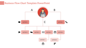 Business flow chart in orange theme with a person icon at the center, connecting to eight caption boxes with icons.