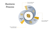 Business process infographic with three interconnected sections labeled A, B, and C, including icons and captions.