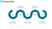 Wavy blue flowchart with five circular segments, each containing a number and linked to process descriptions.