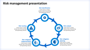 Risk management PPT slide showing a circular flow of risk identification, tracking, analysis, mitigation, and planning.