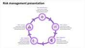 Circular process diagram with five purple arrows and icons representing risk management stages on a white background.