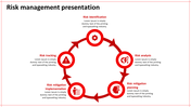 Infographic showing a risk management cycle with five labeled yellow sections, each containing an icon.