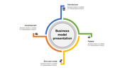 Infographic of business model with four labeled segments for advertisement, manufacturer, retailer, and brick and mortar.