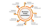 Business model slide with a central orange-bordered circle linked to seven orange-angled nodes.