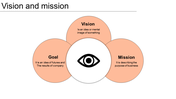 Vision, mission, and goal circles connected around a central eye symbol in an orange themed diagram.