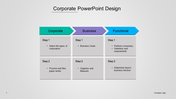 Structured process design slide illustrating corporate, business, and functional steps in a tabular format.