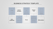 Business strategy template using a hierarchical chart with bold black text for main categories and blue shaded boxes.